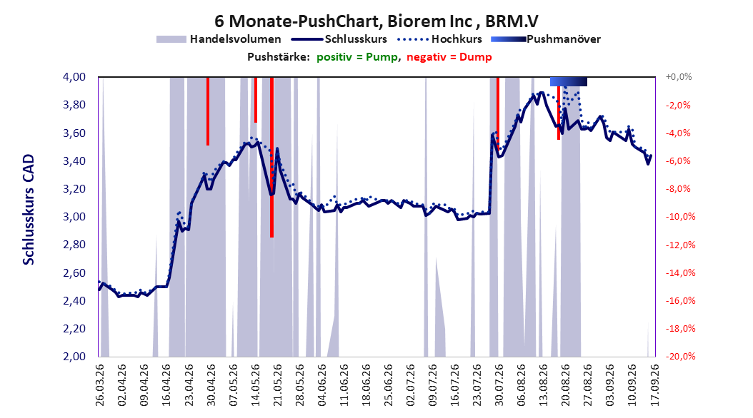 zeigt Pushmanöver während der letzten sechs Monate