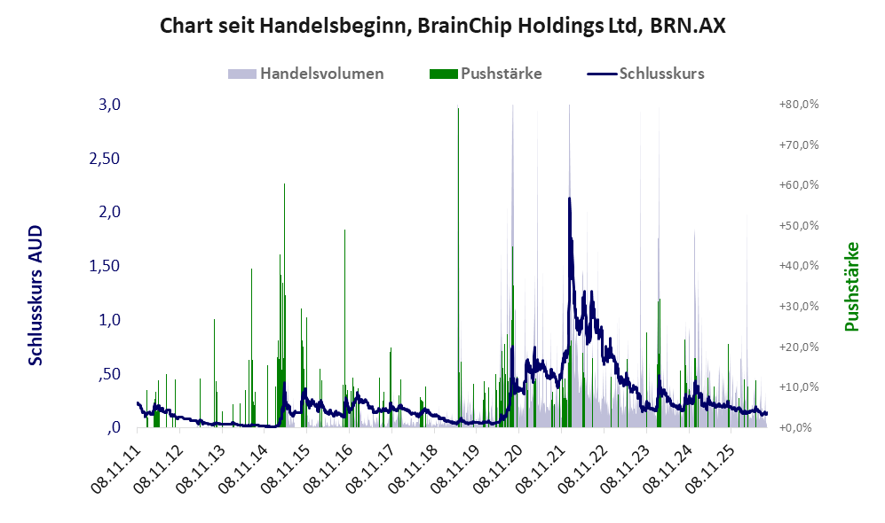 Entwicklung der Aktie seit Handelsbeginn