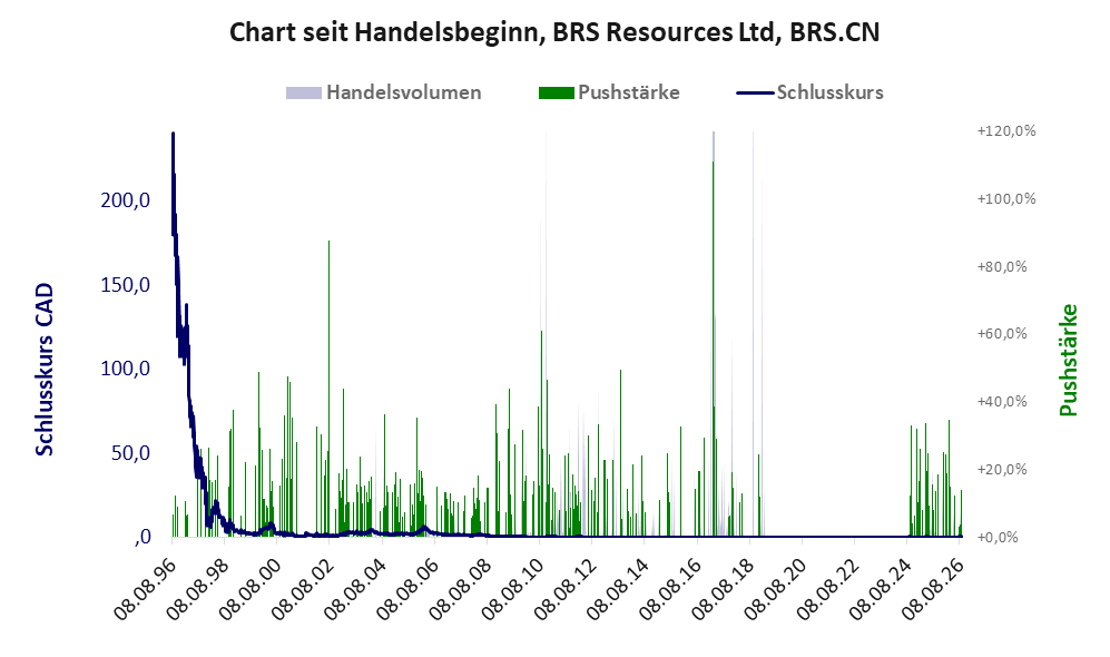 Entwicklung der Aktie seit Handelsbeginn