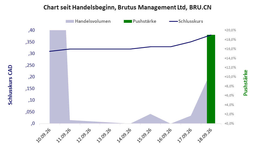 Entwicklung der Aktie seit Handelsbeginn