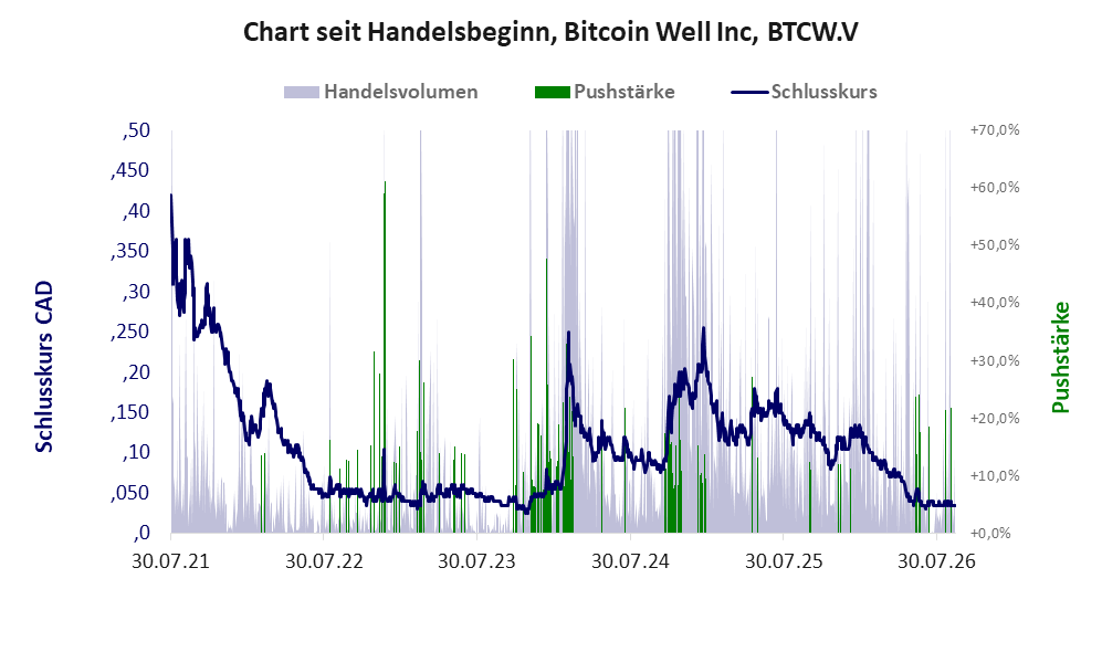 Entwicklung der Aktie seit Handelsbeginn