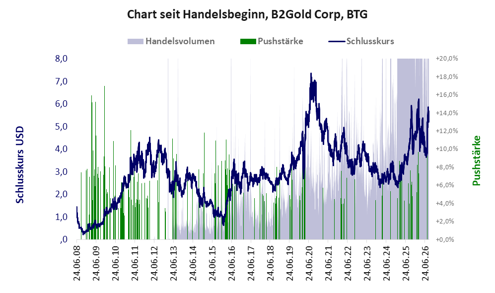 Entwicklung der Aktie seit Handelsbeginn