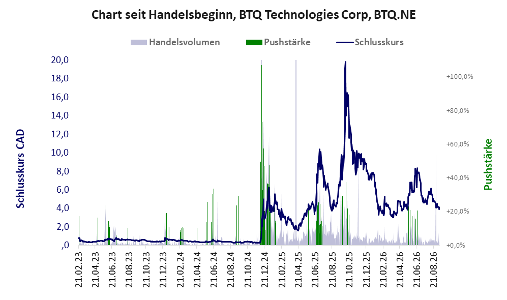 Entwicklung der Aktie seit Handelsbeginn