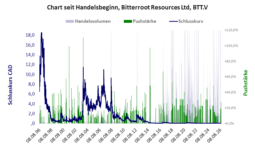Entwicklung der Aktie seit Handelsbeginn
