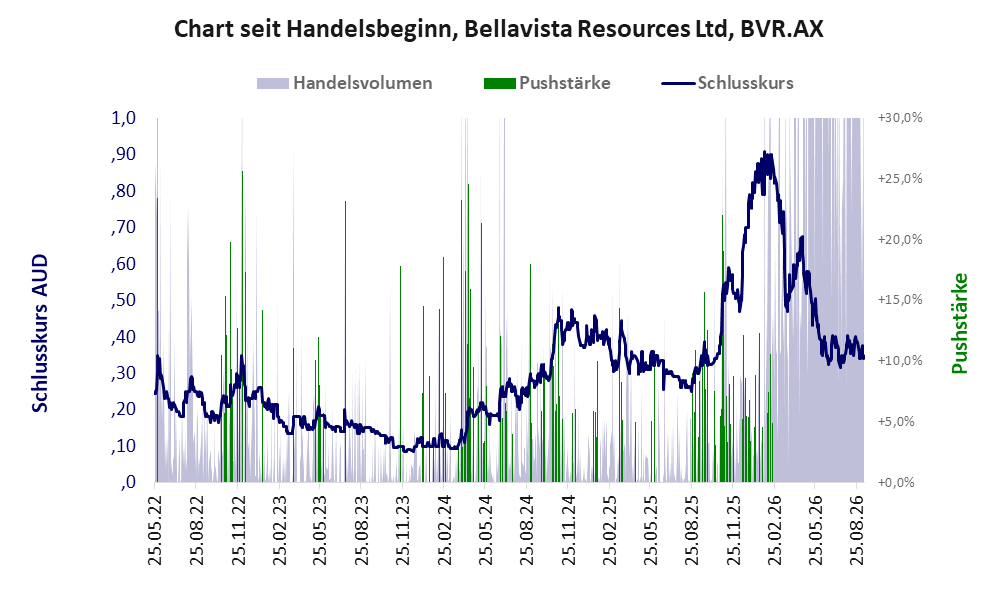 Entwicklung der Aktie seit Handelsbeginn