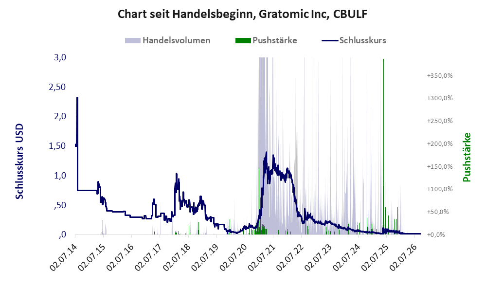 Entwicklung der Aktie seit Handelsbeginn
