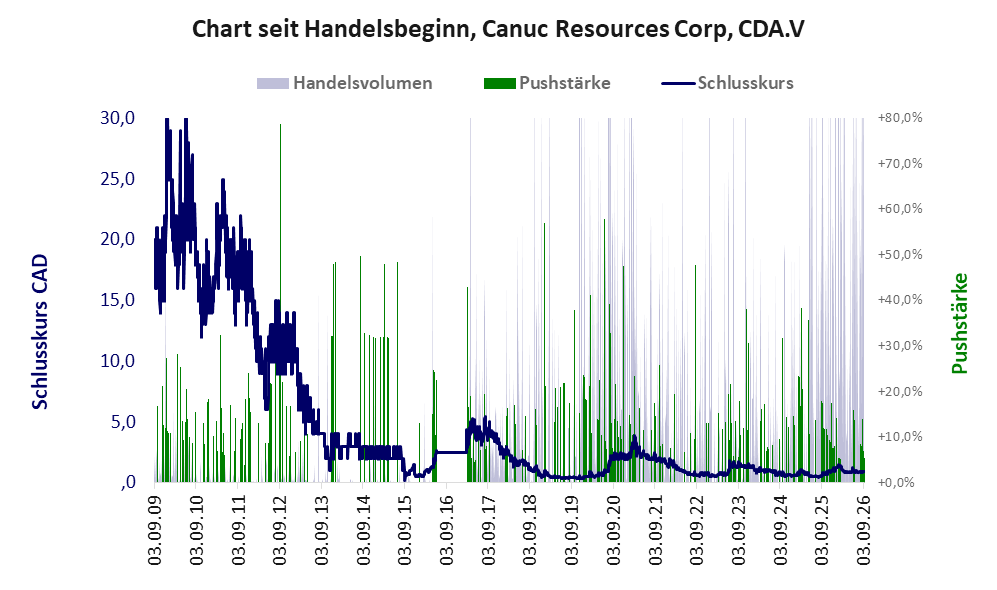 Entwicklung der Aktie seit Handelsbeginn