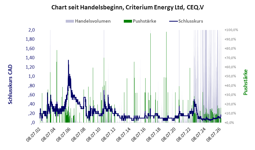 Entwicklung der Aktie seit Handelsbeginn