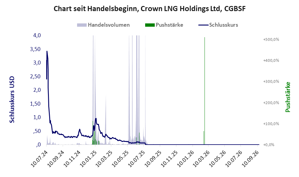Entwicklung der Aktie seit Handelsbeginn