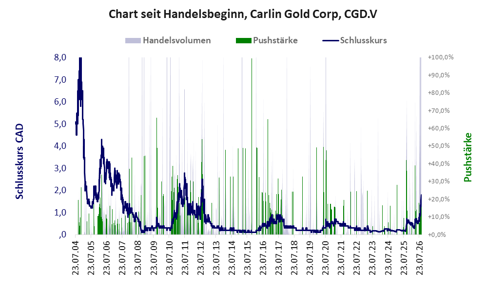 Entwicklung der Aktie seit Handelsbeginn