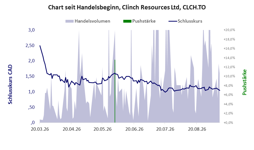 Entwicklung der Aktie seit Handelsbeginn