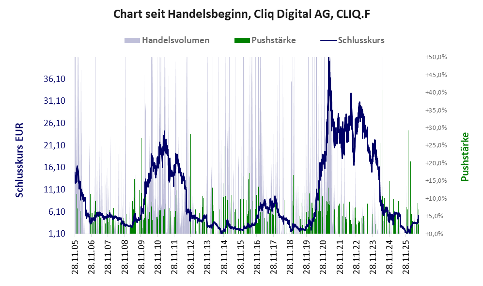 Entwicklung der Aktie seit Handelsbeginn