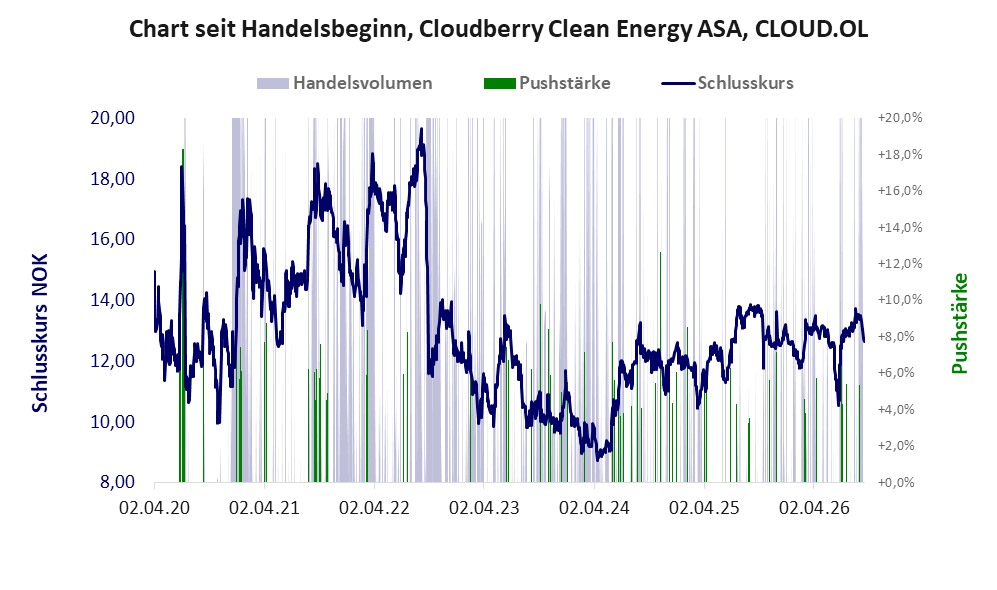 Entwicklung der Aktie seit Handelsbeginn