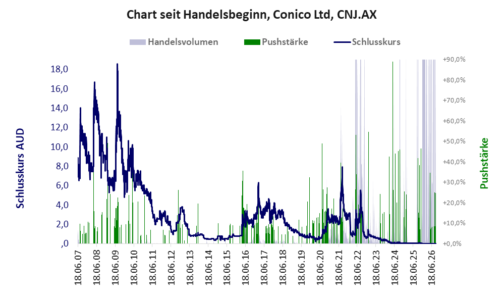 Entwicklung der Aktie seit Handelsbeginn
