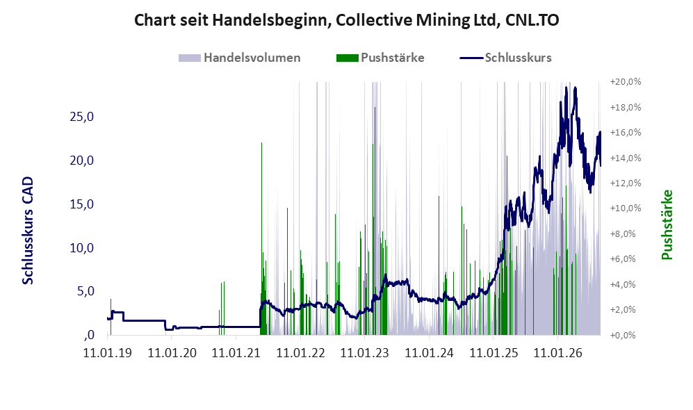 Entwicklung der Aktie seit Handelsbeginn