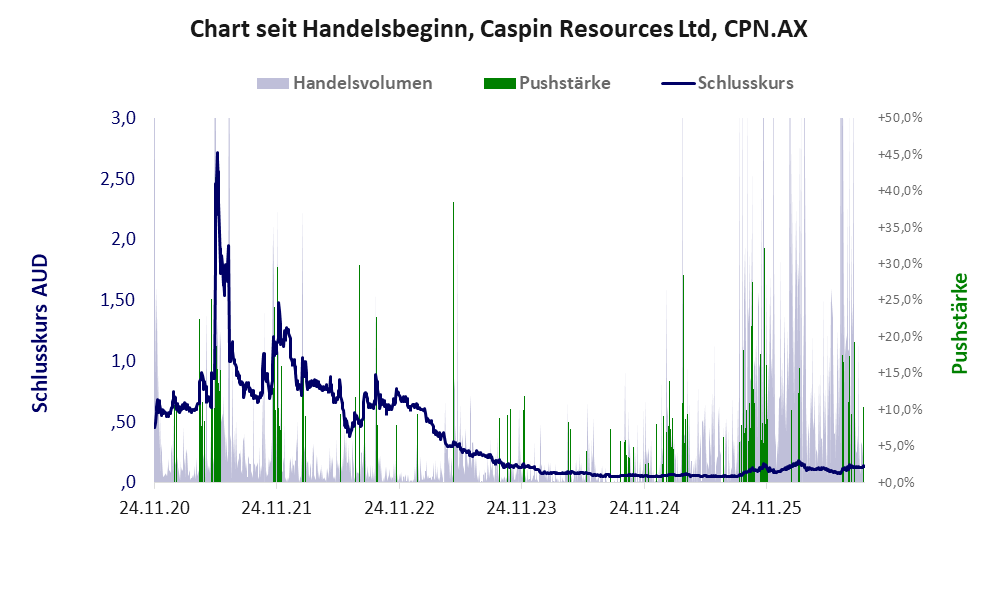 Entwicklung der Aktie seit Handelsbeginn