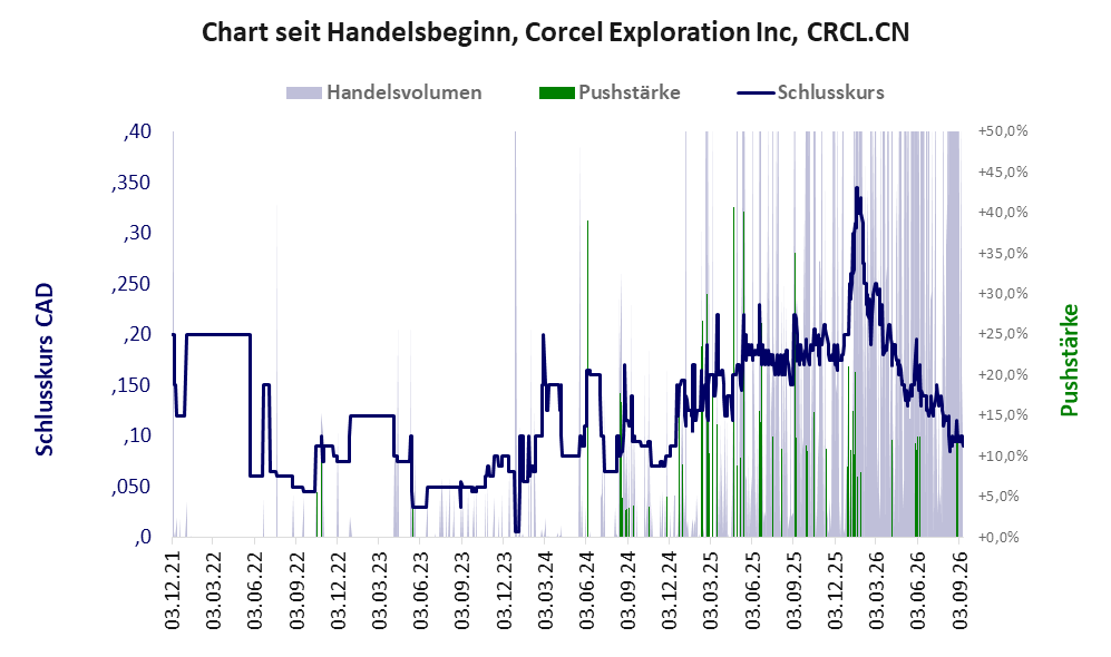 Entwicklung der Aktie seit Handelsbeginn