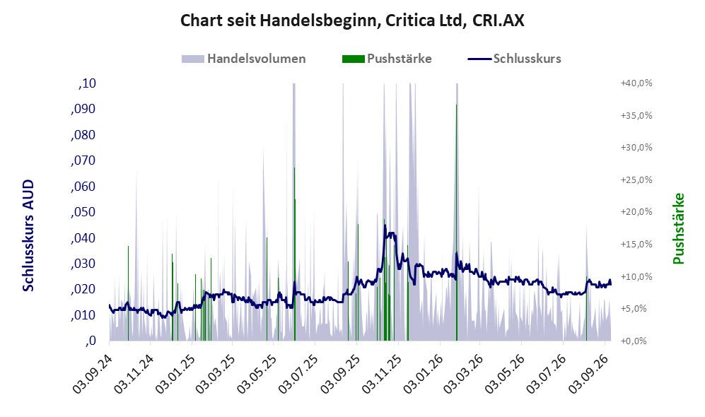 Entwicklung der Aktie seit Handelsbeginn