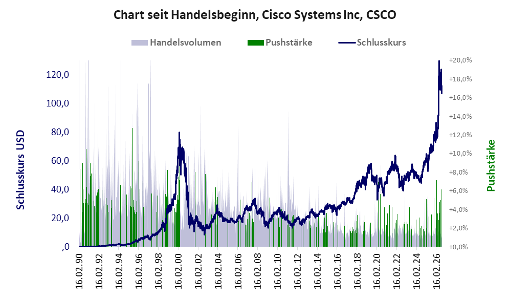 Entwicklung der Aktie seit Handelsbeginn