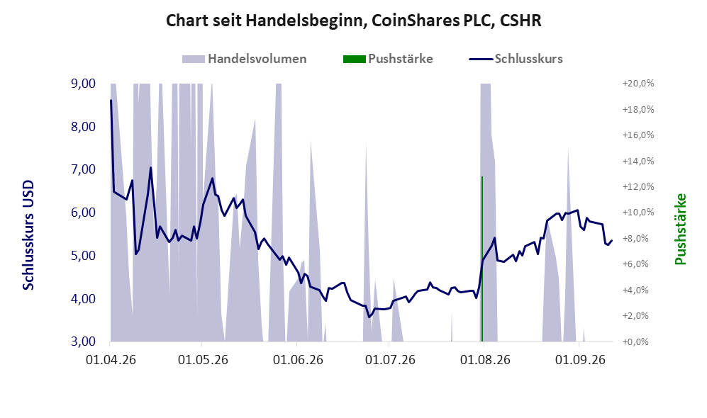 Entwicklung der Aktie seit Handelsbeginn