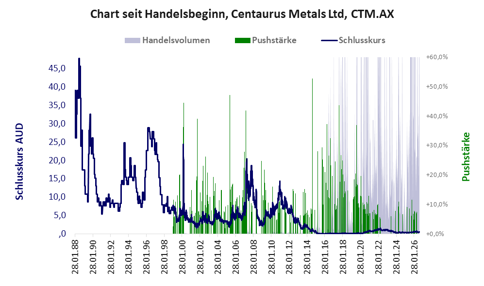 Entwicklung der Aktie seit Handelsbeginn