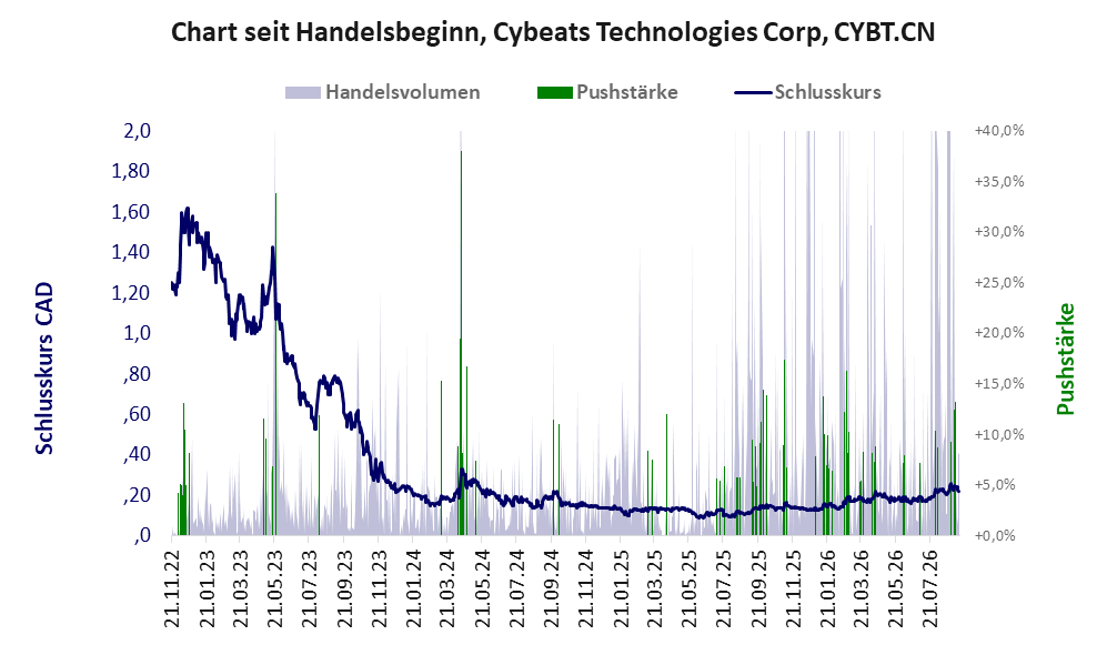 Entwicklung der Aktie seit Handelsbeginn