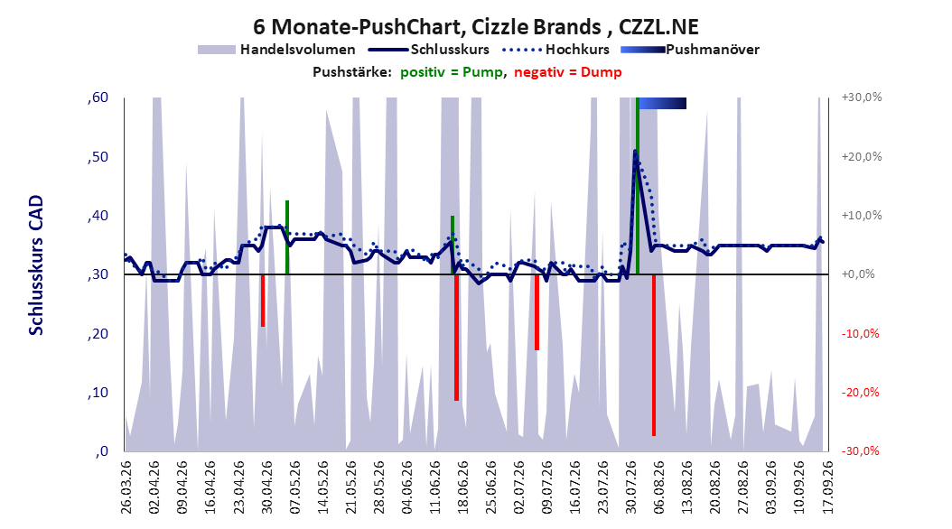 zeigt Pushmanöver während der letzten sechs Monate