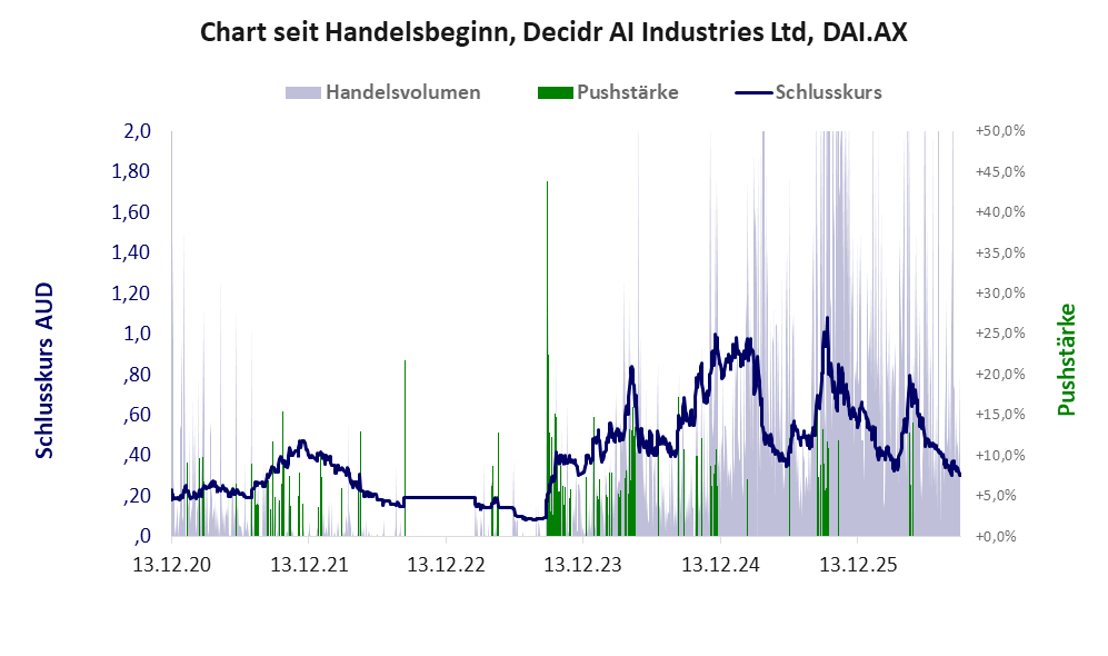 Entwicklung der Aktie seit Handelsbeginn