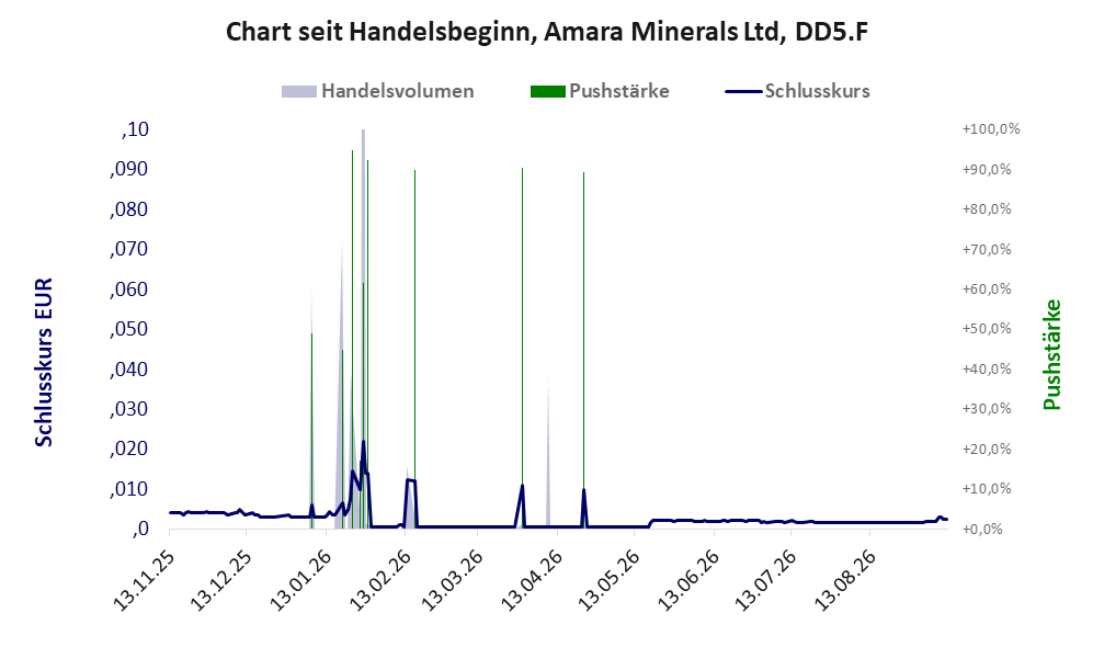 Entwicklung der Aktie seit Handelsbeginn