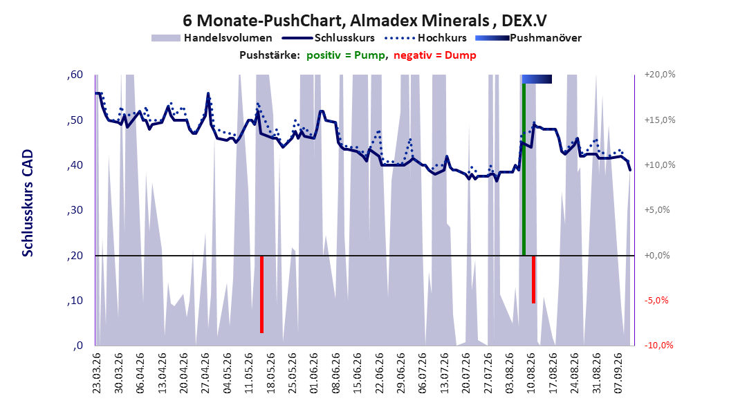 zeigt Pushmanöver während der letzten sechs Monate