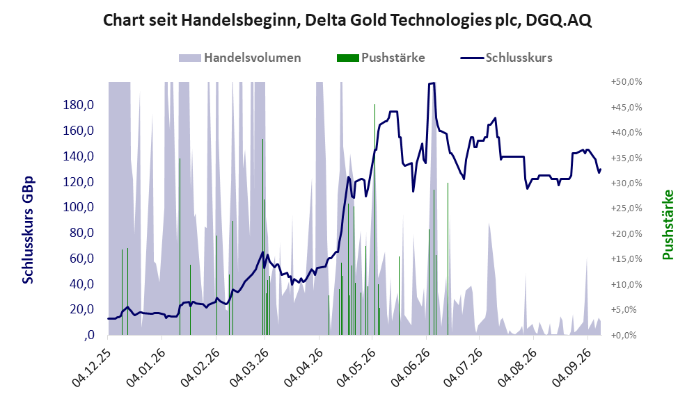 Entwicklung der Aktie seit Handelsbeginn