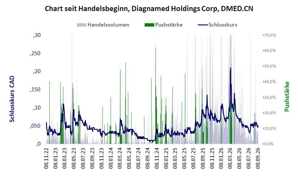 Entwicklung der Aktie seit Handelsbeginn