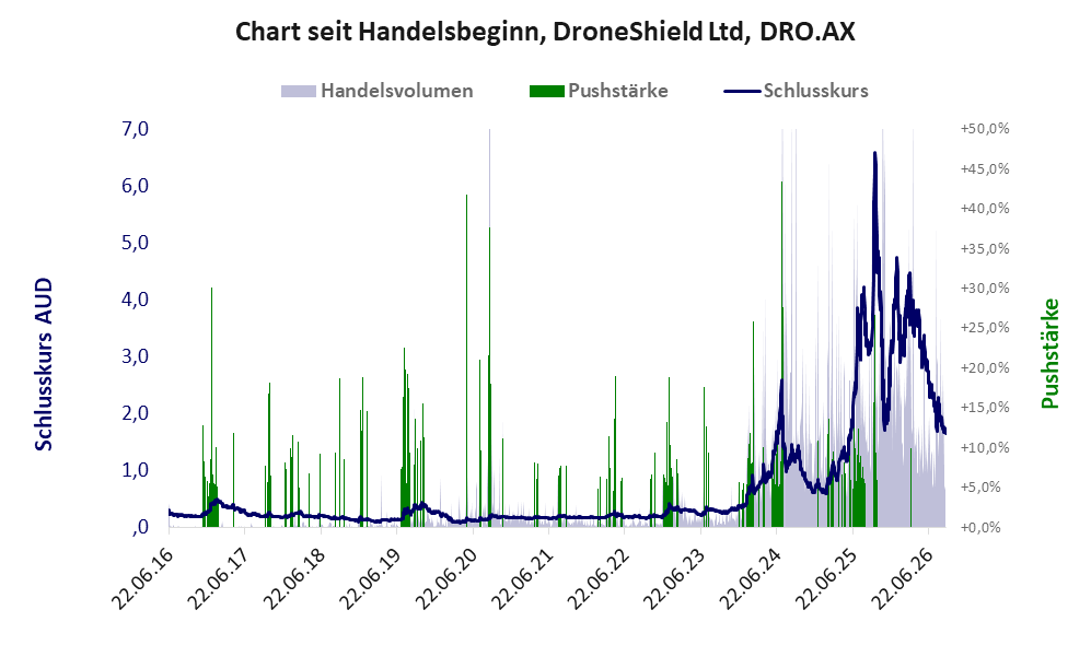 Entwicklung der Aktie seit Handelsbeginn