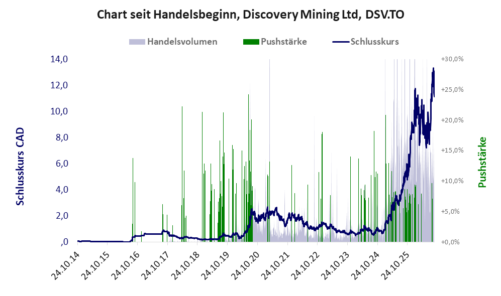 Entwicklung der Aktie seit Handelsbeginn