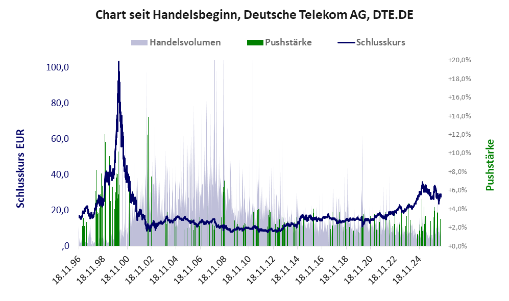 Entwicklung der Aktie seit Handelsbeginn
