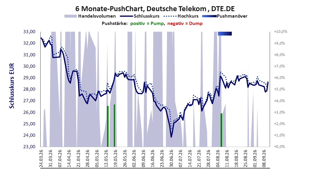 zeigt Pushmanöver während der letzten sechs Monate