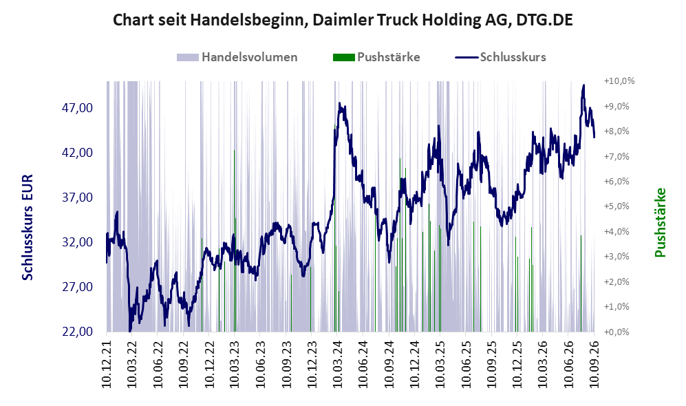 Entwicklung der Aktie seit Handelsbeginn