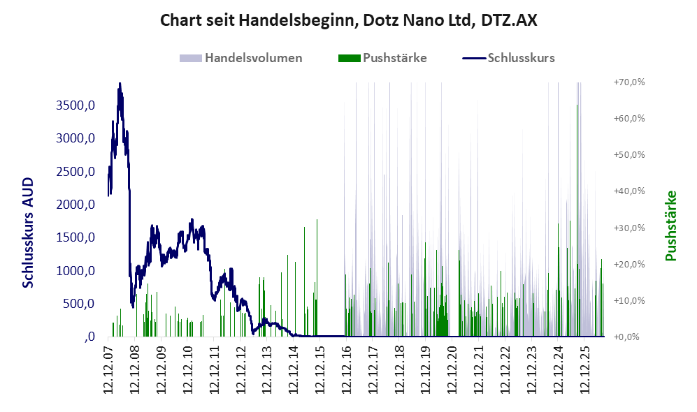 Entwicklung der Aktie seit Handelsbeginn
