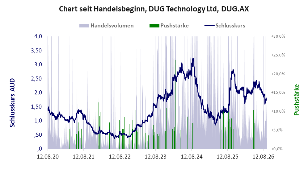 Entwicklung der Aktie seit Handelsbeginn