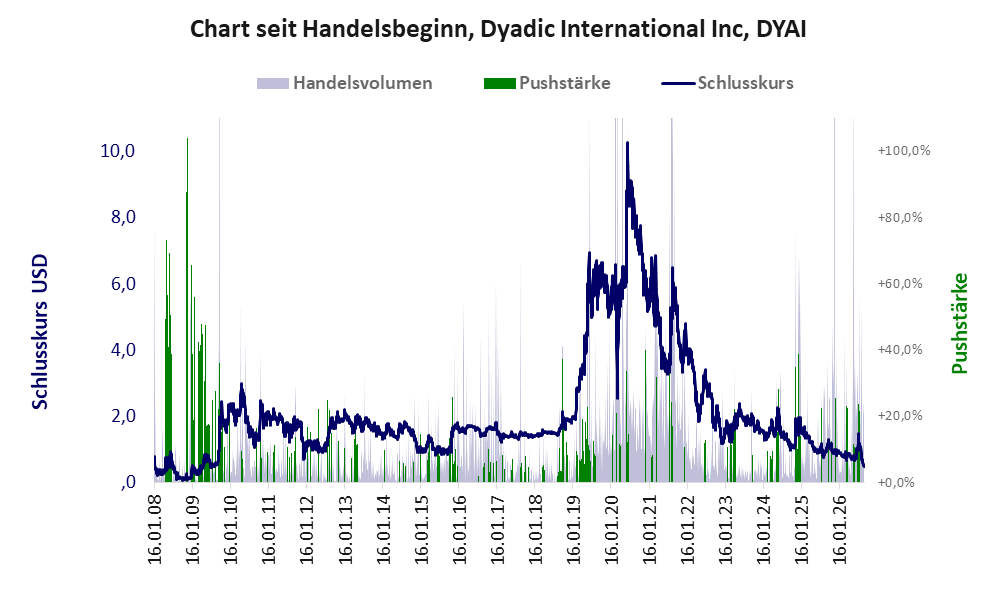 Entwicklung der Aktie seit Handelsbeginn