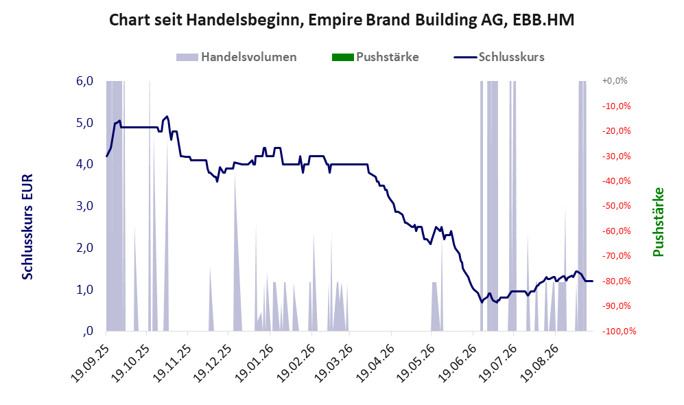 Entwicklung der Aktie seit Handelsbeginn