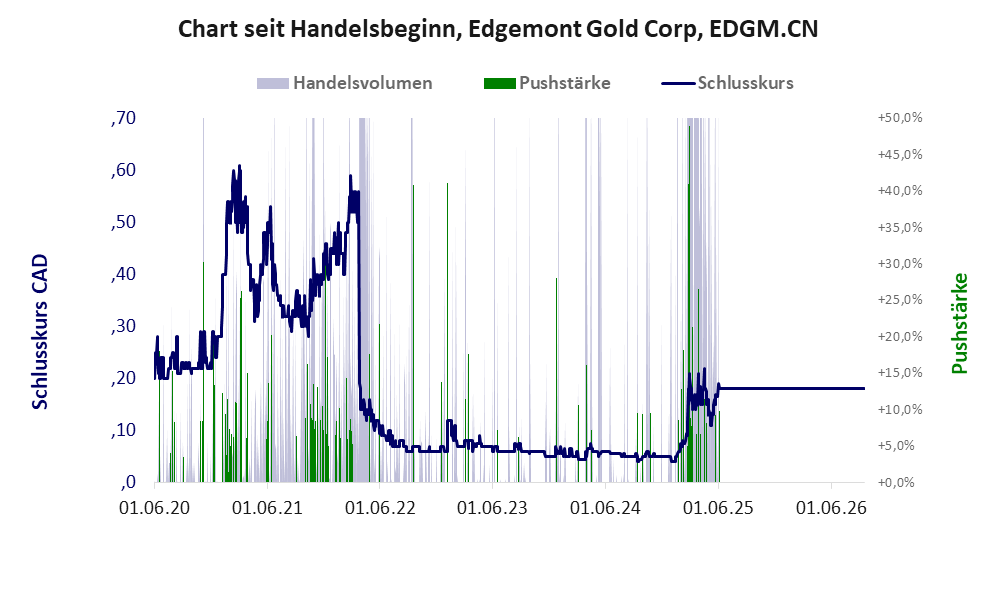 Entwicklung der Aktie seit Handelsbeginn