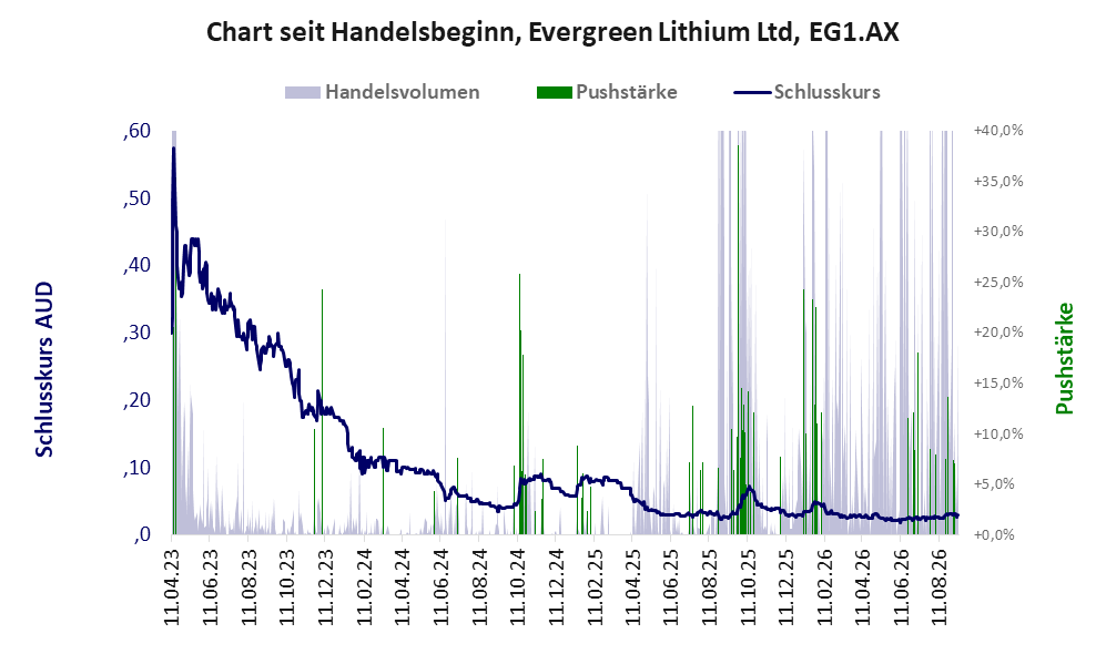 Entwicklung der Aktie seit Handelsbeginn