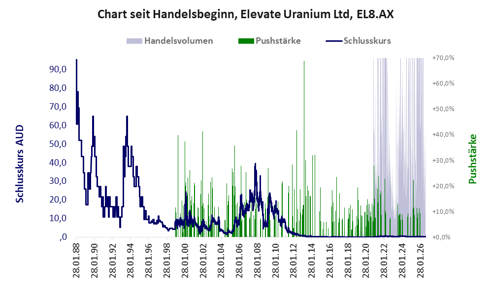 Entwicklung der Aktie seit Handelsbeginn