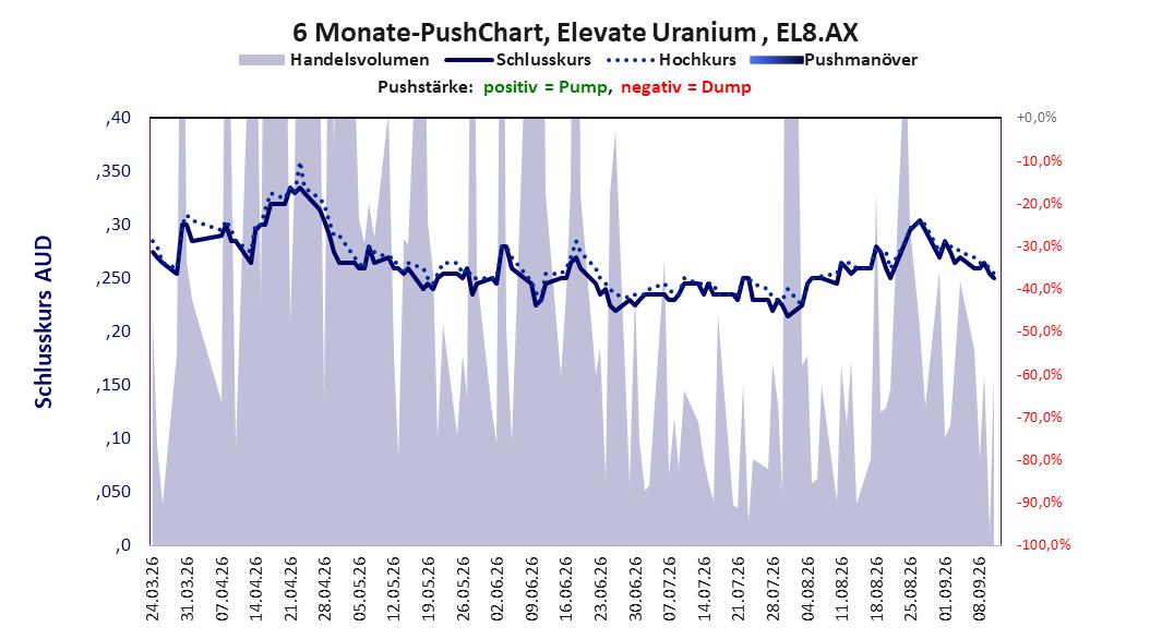 zeigt Pushmanöver während der letzten sechs Monate