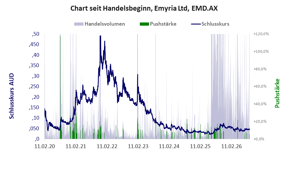 Entwicklung der Aktie seit Handelsbeginn