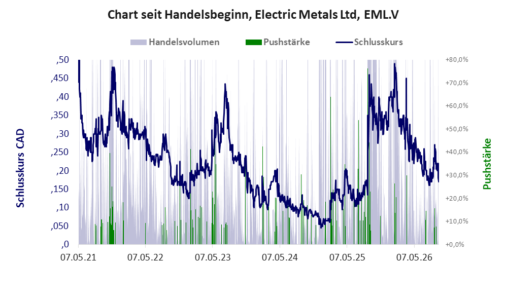 Entwicklung der Aktie seit Handelsbeginn