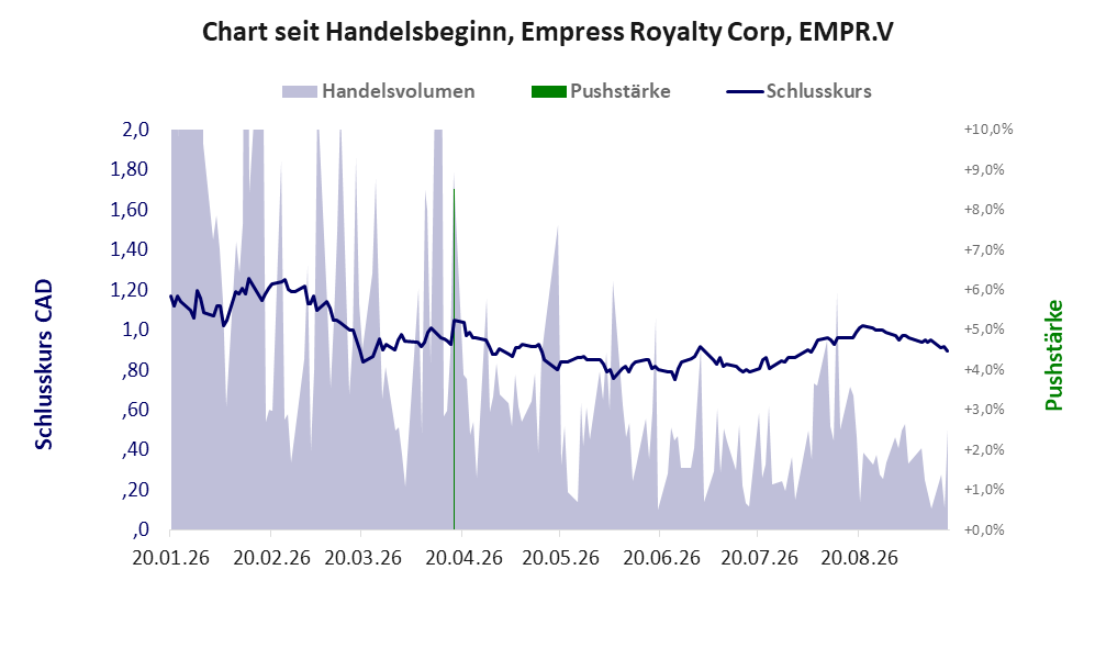 Entwicklung der Aktie seit Handelsbeginn