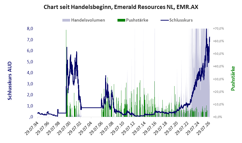 Entwicklung der Aktie seit Handelsbeginn