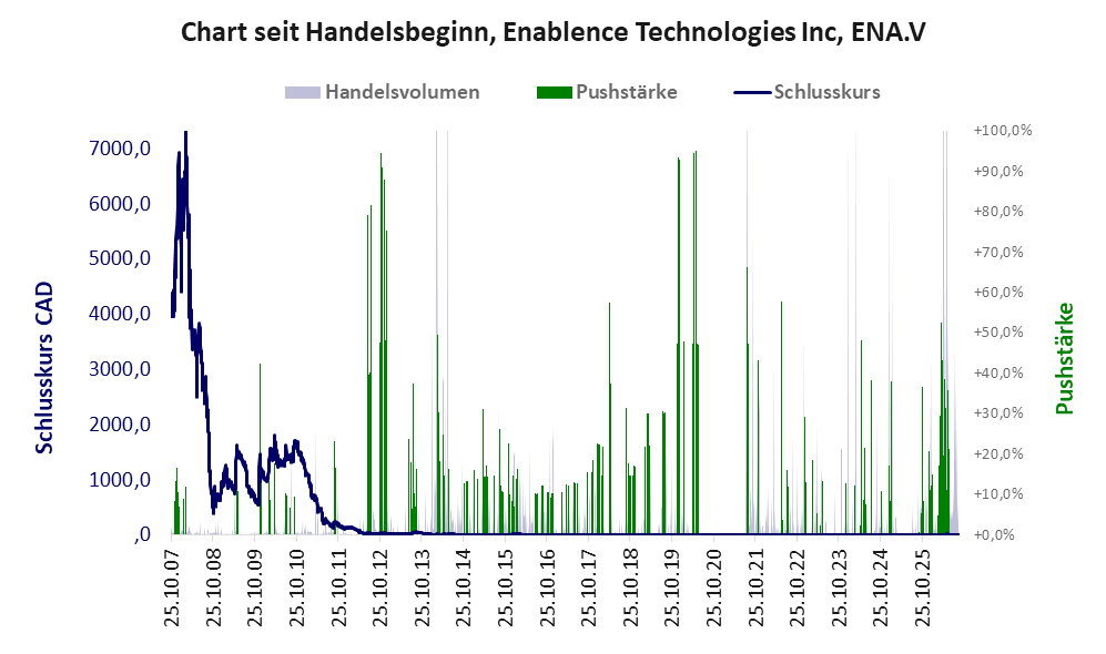 Entwicklung der Aktie seit Handelsbeginn